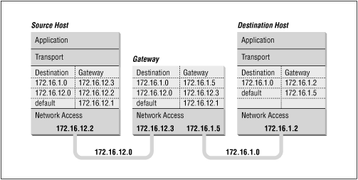 Chapter 2] 2.5 The Routing Table