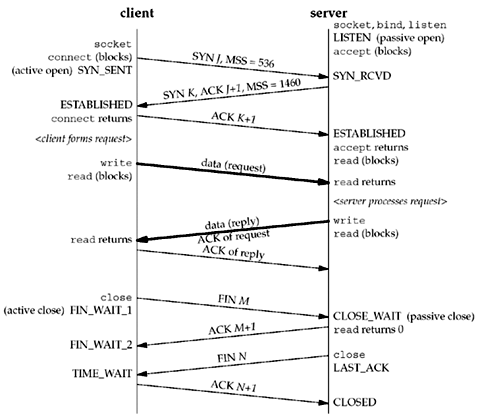 Section 2.6. TCP Connection Establishment and Termination