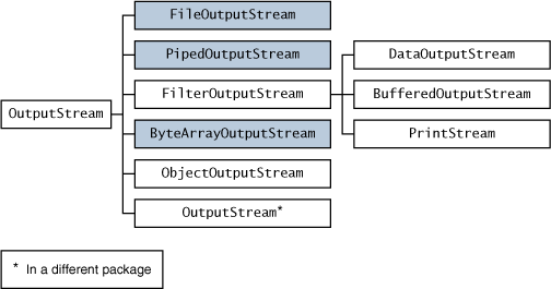 The class hierarchies for readers and writers in java.io. Subclasses of Reader and Writer implement specialized streams and are divided into two categories: those that read from or write to data sinks (shaded) and those that perform some sort of processing (unshaded).