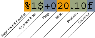 Elements of a format specifier