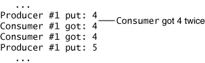 Consumer gets the same number twice.