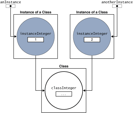 Objects in the AClass Example