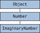 The class heirarchy for ImaginaryNumber