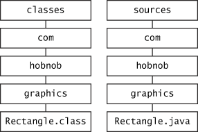 An example of how to arrange your source code and class files separately.