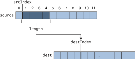 Copying the contents of one array to another.