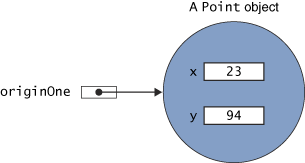 originOne now points to a Point object.