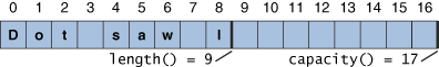 A string buffer's length is the number of characters it contains; a string buffer's capacity is the number of character spaces that have been