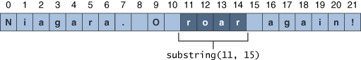 Use the substring method to get part of a string, string buffer, or string builder.